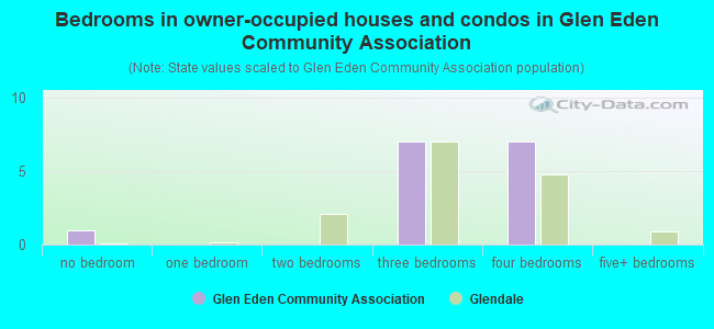Bedrooms in owner-occupied houses and condos in Glen Eden Community Association