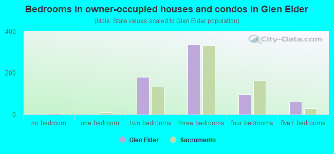 Bedrooms in owner-occupied houses and condos in Glen Elder
