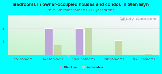 Bedrooms in owner-occupied houses and condos in Glen Elyn