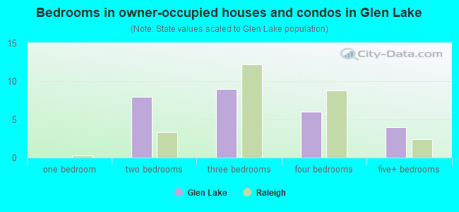 Bedrooms in owner-occupied houses and condos in Glen Lake