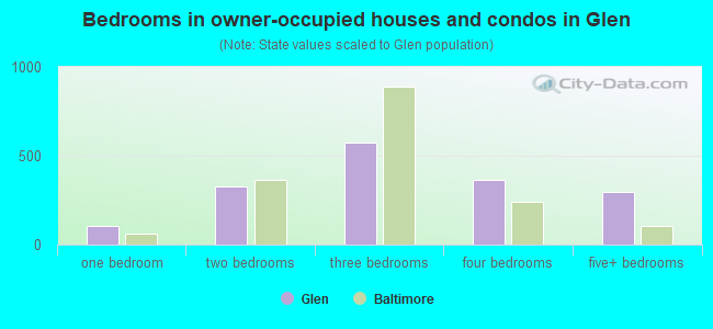 Bedrooms in owner-occupied houses and condos in Glen