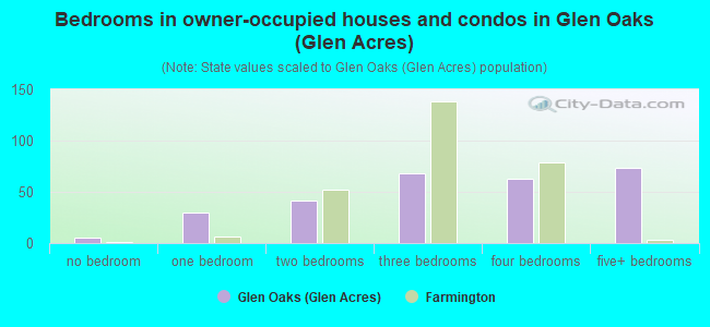 Bedrooms in owner-occupied houses and condos in Glen Oaks (Glen Acres)