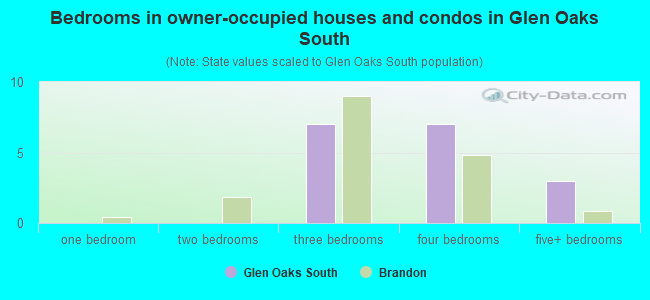 Bedrooms in owner-occupied houses and condos in Glen Oaks South