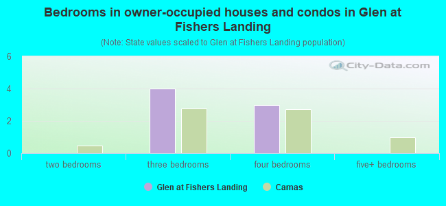 Bedrooms in owner-occupied houses and condos in Glen at Fishers Landing