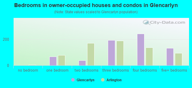 Bedrooms in owner-occupied houses and condos in Glencarlyn