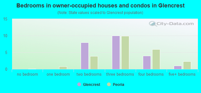 Bedrooms in owner-occupied houses and condos in Glencrest