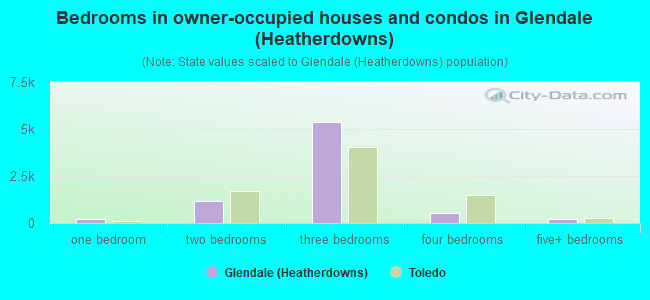 Bedrooms in owner-occupied houses and condos in Glendale (Heatherdowns)
