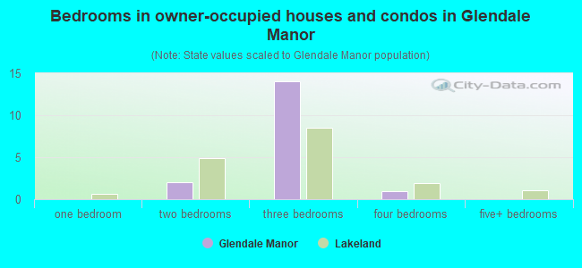 Bedrooms in owner-occupied houses and condos in Glendale Manor