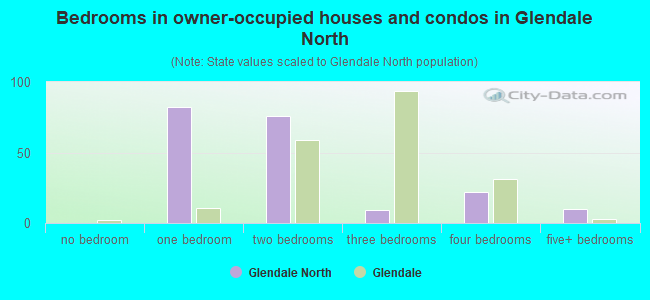 Bedrooms in owner-occupied houses and condos in Glendale North