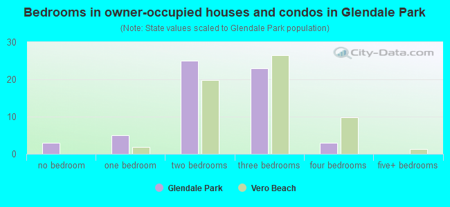 Bedrooms in owner-occupied houses and condos in Glendale Park