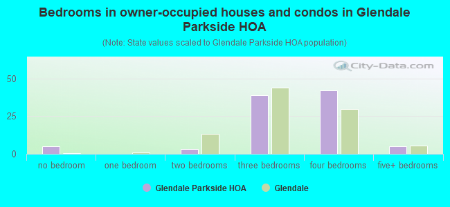 Bedrooms in owner-occupied houses and condos in Glendale Parkside HOA