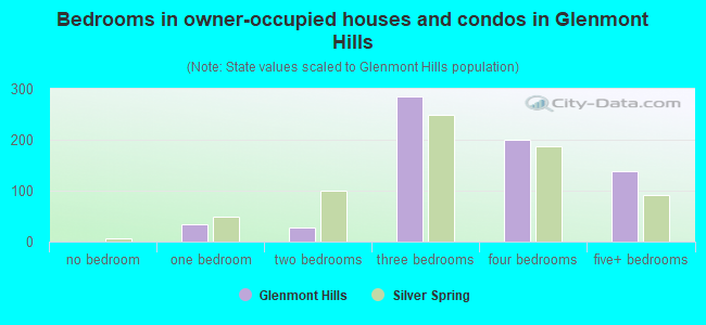 Bedrooms in owner-occupied houses and condos in Glenmont Hills