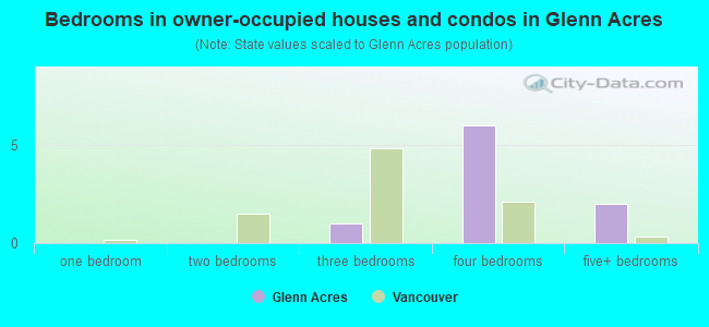 Bedrooms in owner-occupied houses and condos in Glenn Acres