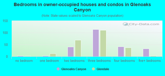 Bedrooms in owner-occupied houses and condos in Glenoaks Canyon