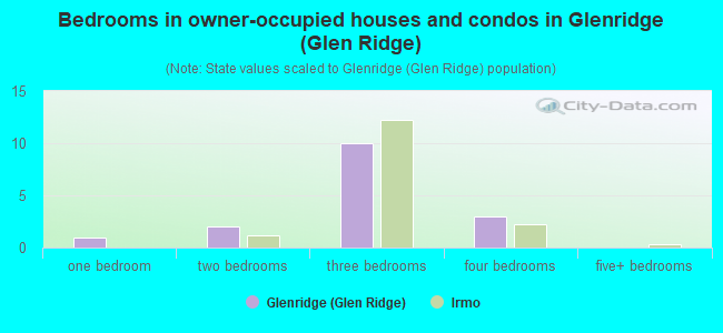 Bedrooms in owner-occupied houses and condos in Glenridge (Glen Ridge)