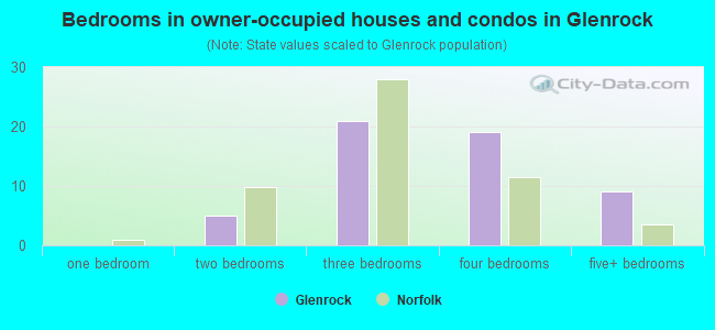 Bedrooms in owner-occupied houses and condos in Glenrock