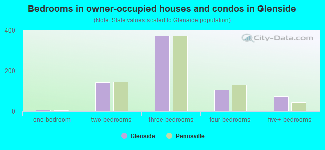 Bedrooms in owner-occupied houses and condos in Glenside