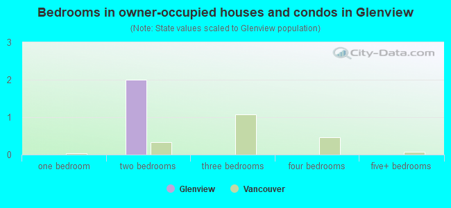Bedrooms in owner-occupied houses and condos in Glenview