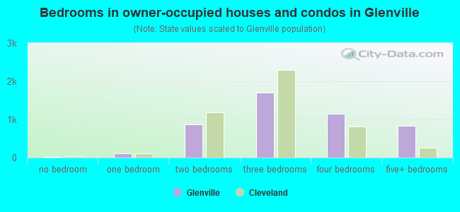 Bedrooms in owner-occupied houses and condos in Glenville