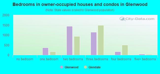 Bedrooms in owner-occupied houses and condos in Glenwood