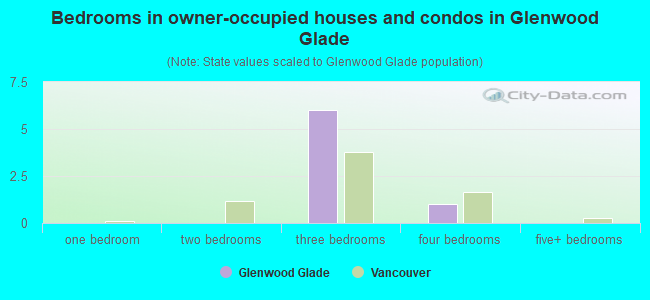 Bedrooms in owner-occupied houses and condos in Glenwood Glade