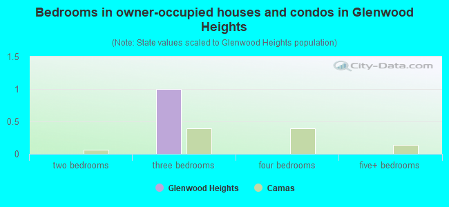 Bedrooms in owner-occupied houses and condos in Glenwood Heights