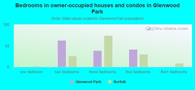 Bedrooms in owner-occupied houses and condos in Glenwood Park