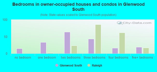 Bedrooms in owner-occupied houses and condos in Glenwood South