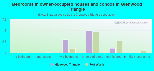 Bedrooms in owner-occupied houses and condos in Glenwood Triangle