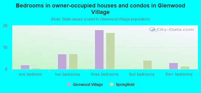 Bedrooms in owner-occupied houses and condos in Glenwood Village