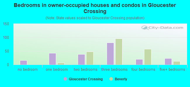 Bedrooms in owner-occupied houses and condos in Gloucester Crossing