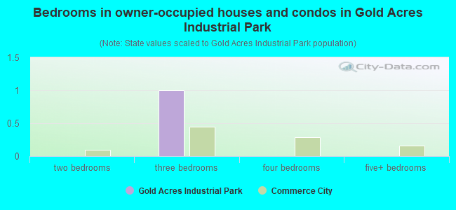 Bedrooms in owner-occupied houses and condos in Gold Acres Industrial Park