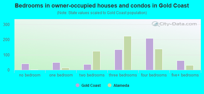 Bedrooms in owner-occupied houses and condos in Gold Coast