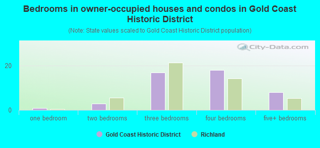 Bedrooms in owner-occupied houses and condos in Gold Coast Historic District