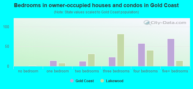 Bedrooms in owner-occupied houses and condos in Gold Coast