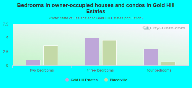 Bedrooms in owner-occupied houses and condos in Gold Hill Estates