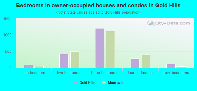 Bedrooms in owner-occupied houses and condos in Gold Hills