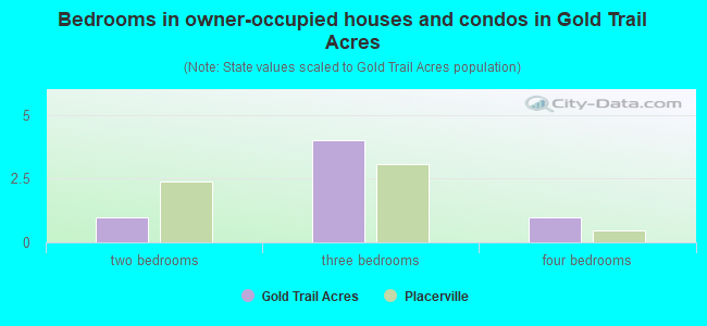 Bedrooms in owner-occupied houses and condos in Gold Trail Acres