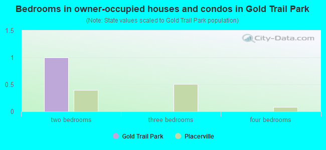 Bedrooms in owner-occupied houses and condos in Gold Trail Park