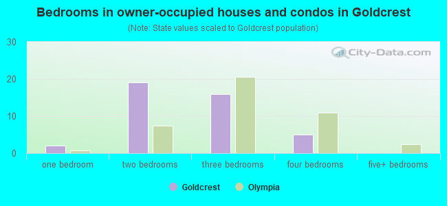Bedrooms in owner-occupied houses and condos in Goldcrest