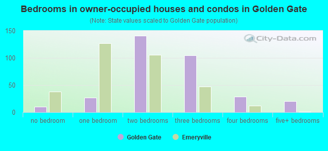Bedrooms in owner-occupied houses and condos in Golden Gate