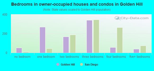 Bedrooms in owner-occupied houses and condos in Golden Hill