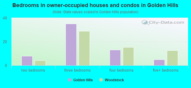 Bedrooms in owner-occupied houses and condos in Golden Hills