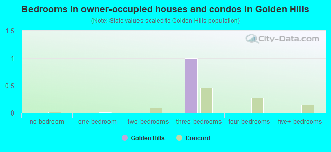 Bedrooms in owner-occupied houses and condos in Golden Hills