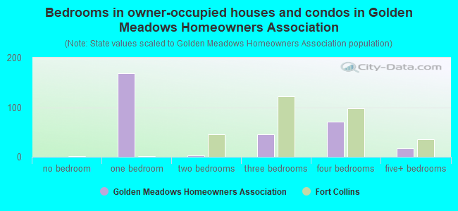 Bedrooms in owner-occupied houses and condos in Golden Meadows Homeowners Association