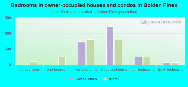 Bedrooms in owner-occupied houses and condos in Golden Pines