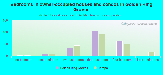 Bedrooms in owner-occupied houses and condos in Golden Ring Groves