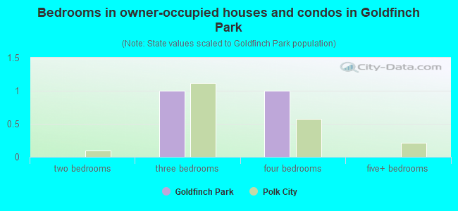 Bedrooms in owner-occupied houses and condos in Goldfinch Park