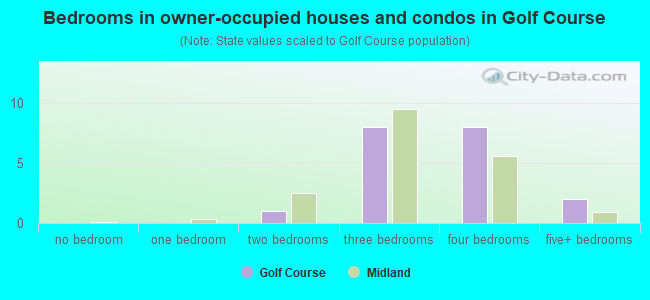 Bedrooms in owner-occupied houses and condos in Golf Course