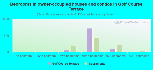 Bedrooms in owner-occupied houses and condos in Golf Course Terrace